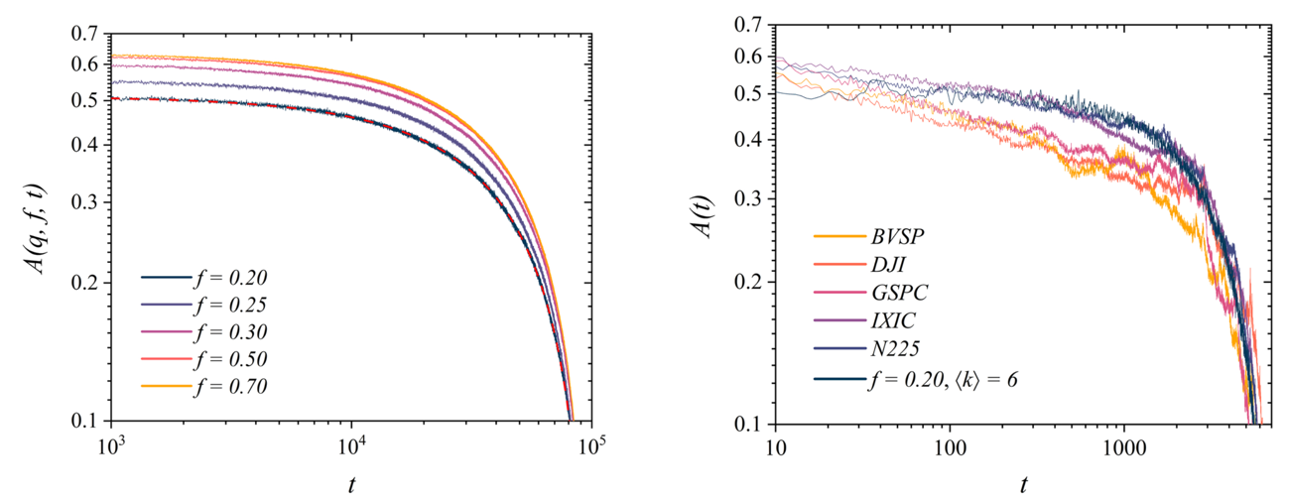 Log-log plot of the autocorrelation 