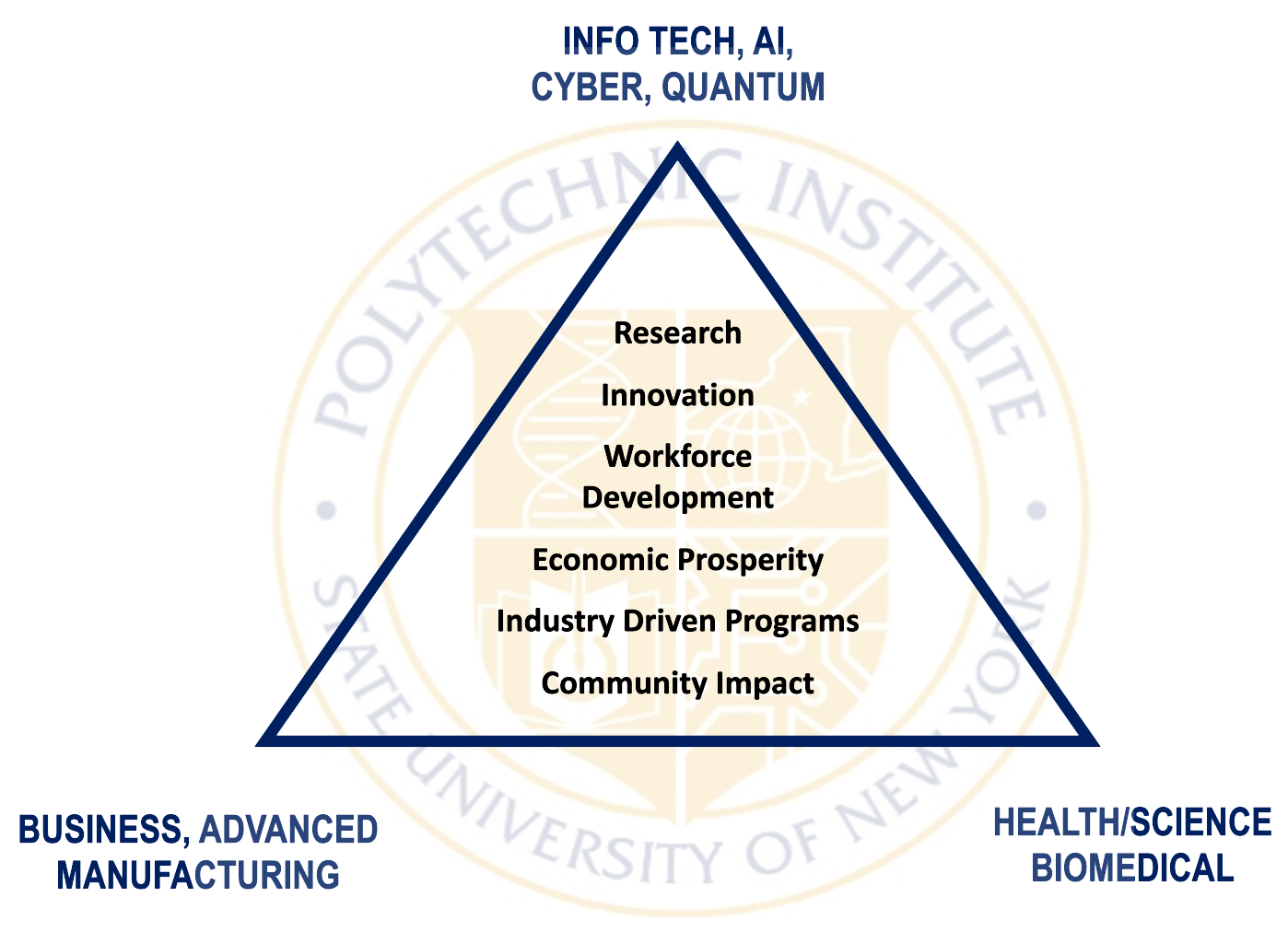 Triangle diagram showing SUNY Poly’s three focus areas: top—Information Technology, AI, Cybersecurity, and Quantum; bottom left—Business and Advanced Manufacturing; bottom right—Health and Biomedical Sciences. Inside the triangle are stacked priorities: Research, Innovation, Workforce Development, Economic Prosperity, Industry-Driven Programs, and Community Impact, over a faint SUNY Poly seal background.