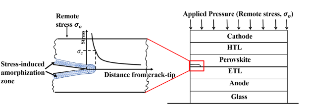 Schematic of multilayered structure of a perovskite 