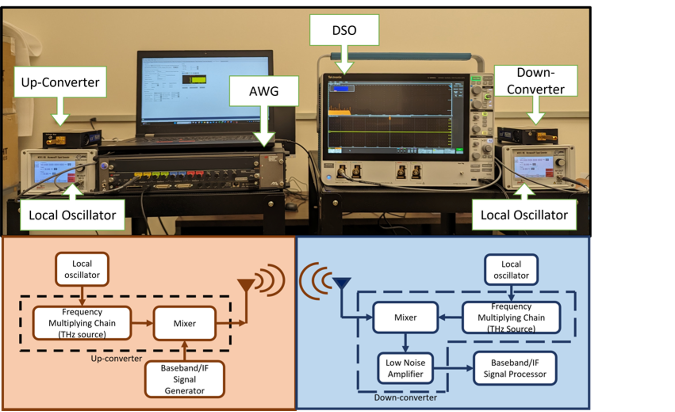 testbed