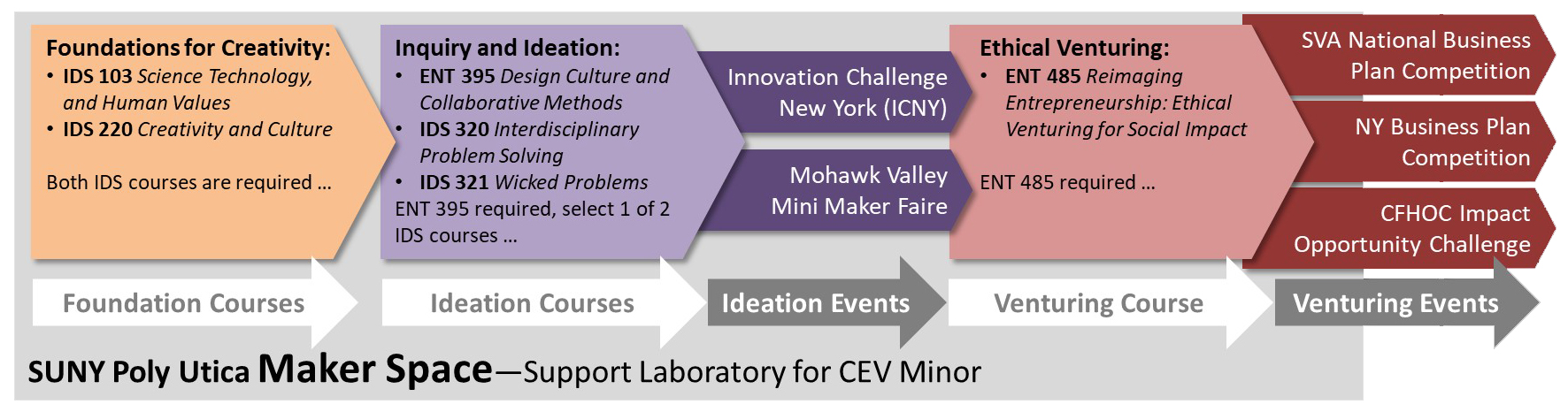 Creativity and Ethical Venturing curriculum chart