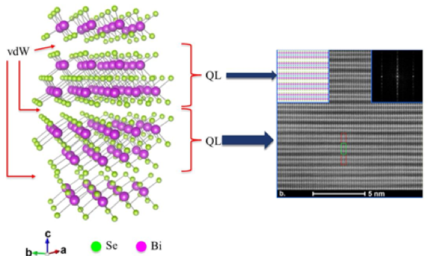 Crystal Structure and Aberration Corrected STEM image of the quintuple layer structure of Bi2Se3