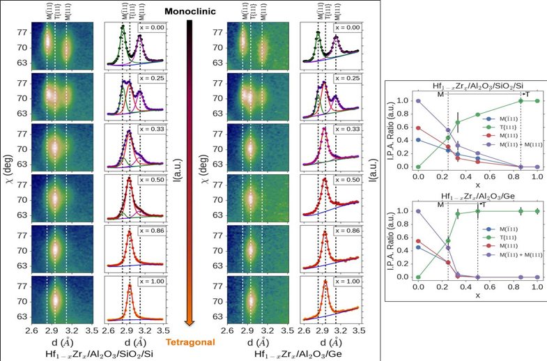 GI-I-XRD of ultra-thin Hf1-xZrxO2 showing the phase transition from Monoclinic to Tetragonal with increasing Zr concentration