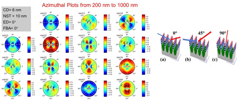 Mueller Matrix Spectroscopic Ellipsometry Based Scatterometry 