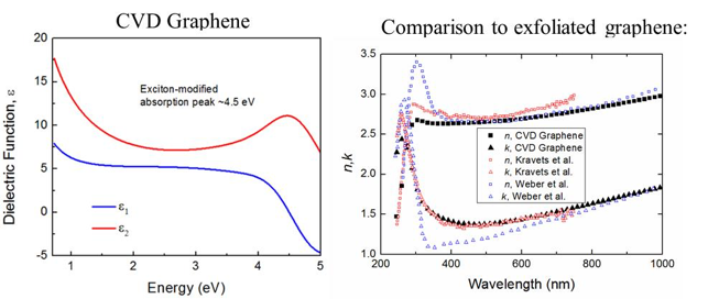 Optical Properties of CVD Graphene. Graphs