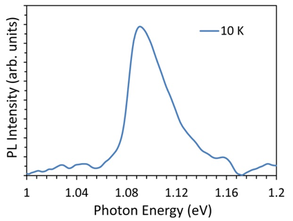 Photoluminescence spectra