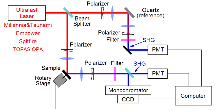 Second Harmonic Generation Setup