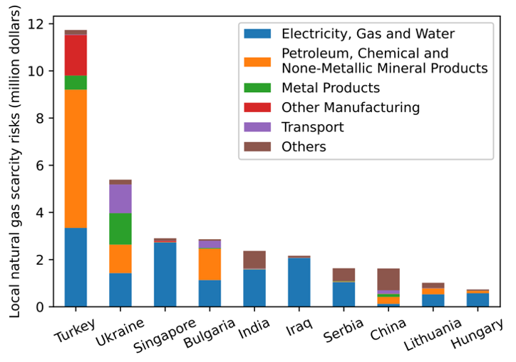 Local natural gas scarcity risks