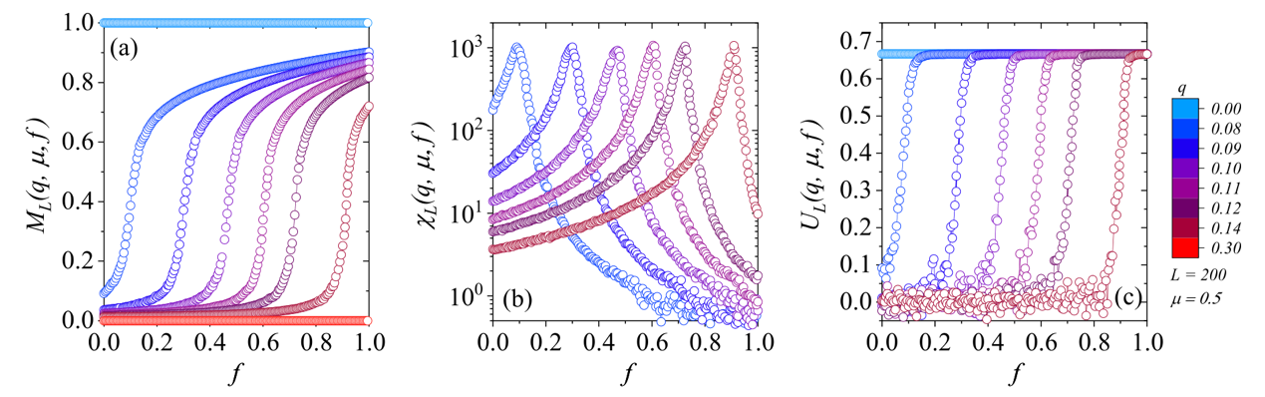 Disorder–order transitions