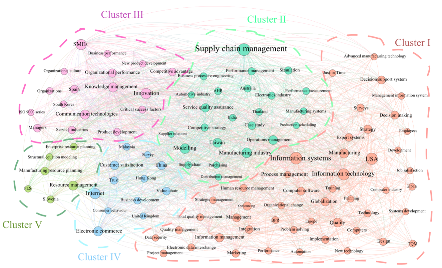 Figure 7. Main clusters of keyword co-occurrence network. 